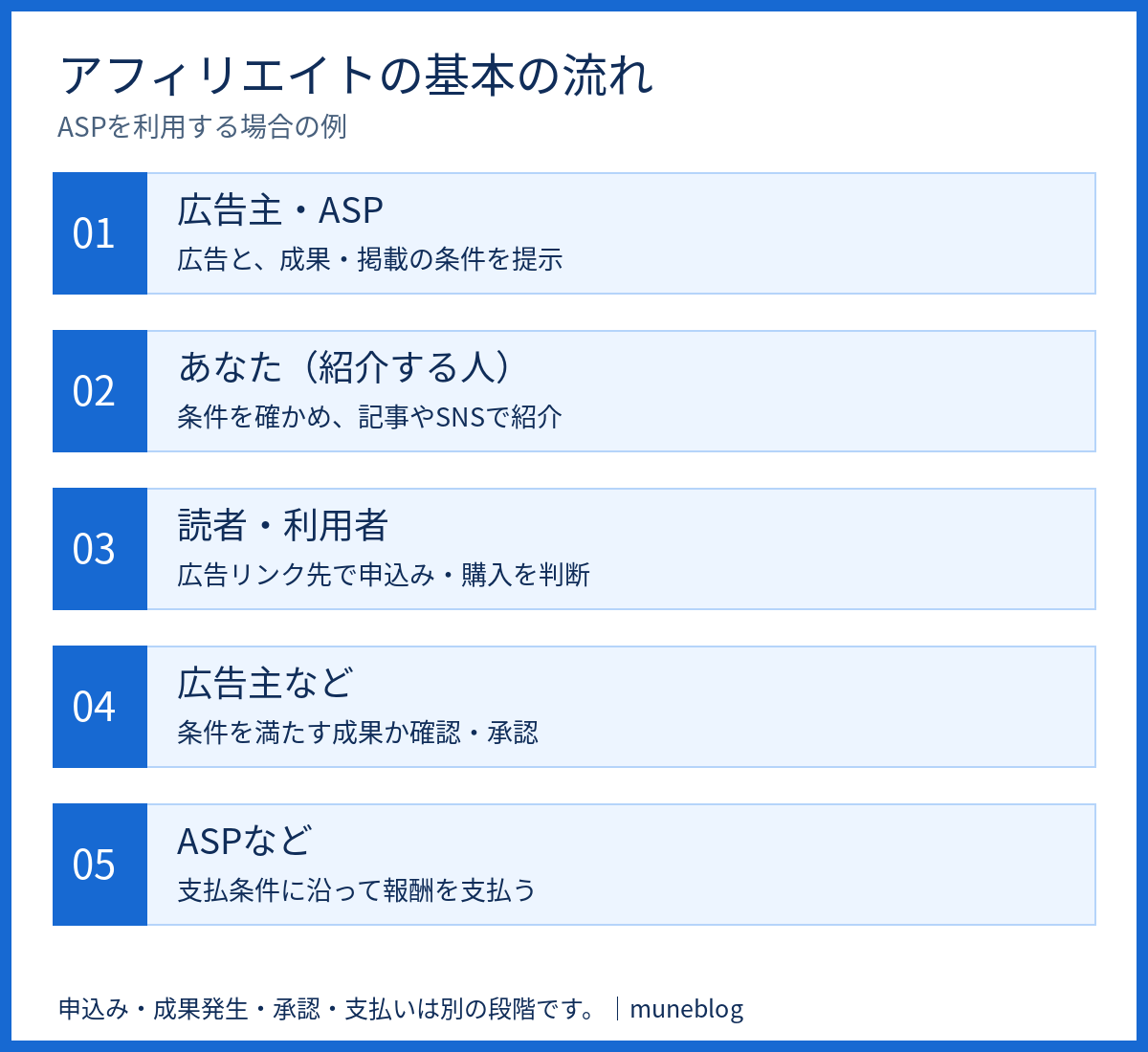 商品紹介、広告リンクからの申込み、条件確認と承認、報酬支払いへ進むアフィリエイトの基本の流れ