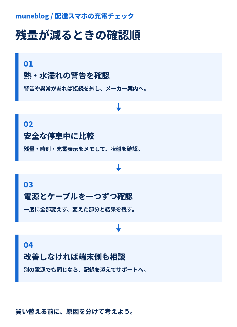 充電しても残量が減るときは、警告を確認し、安全な停車中に比較し、電源とケーブルを一つずつ確かめ、改善しなければ端末サポートへ相談する4段階の図解